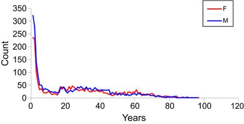 Figure 2 Distribution of conjunctivitis by age and gender. The red and the blue lines represent females and males, respectively.