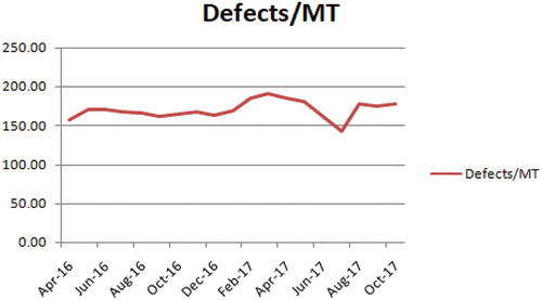 Figure 5. Monthly defective tyres (in metric tons ((MT) (2016–2017).
