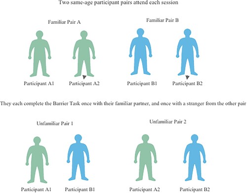 Figure 1. Procedure for collecting data for two familiar and two unfamiliar partners at each participant session.