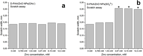 Figure 6 Fibroblasts migration in presence dextran-polyacrylamide/ZnO NPs from zinc acetate (D-PAA/ZnO NPs(-OAc)) (a) and zinc sulphate (D-PAA/ZnO NPs(SO42-)) (b) after 24 h incubation. Scratch width, mm (median, *p<0.05).