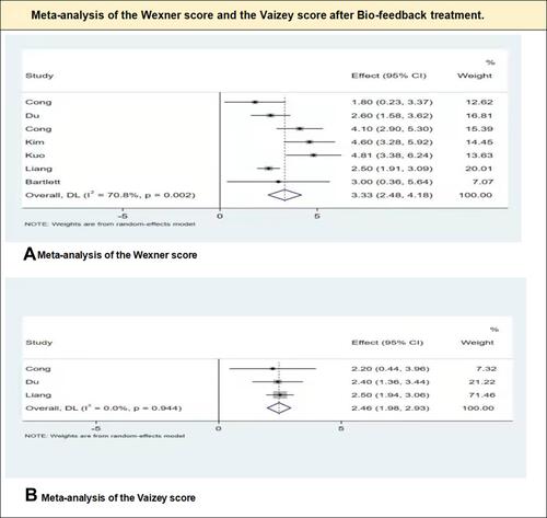 Figure 4 Meta-analysis of the Wexner score(A) and the Vaizey score(B) after Bio-feedback treatment.