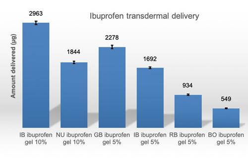 Figure 1 Permeation of ibuprofen through pig’s skin.