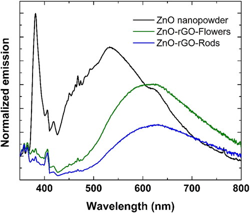 Figure 6. Photoluminescence spectra of ZnO nanopowder and ZnO-rGO nanocomposites.