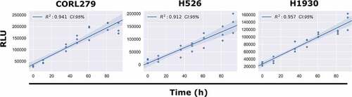 Figure 4. Continuous Luminescence of Suspension Cell Lines. A best-fit linear regression model of continuous luminescence in all suspension cell lines tested shows that minimum luminescent linearity requirements (R2 >0.90) are met. Real-time luminescent signal maintains a sufficient linearity for the duration of the assay.