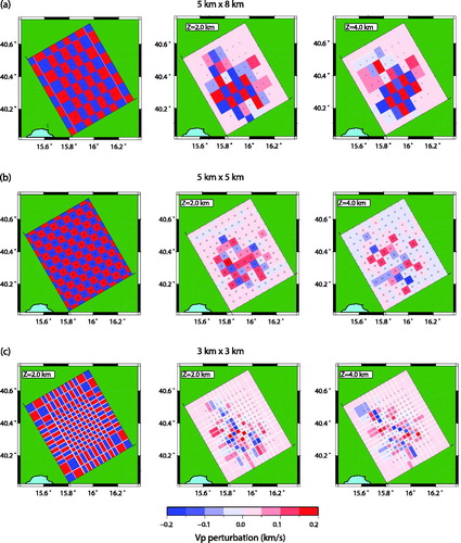 Figure 7. Checkerboard tests relative to dataset B. Left panel of each row represents the actual checkerboard structure, whereas the central and the right panels show the recovered structure after inversion of synthetic travel time data at two different depths (that are the slices of the tomographic grid characterized by highest values of diagonal element of resolution matrix). (a) Irregular grid spacing: in the central part of the tomographic grid, the node spacing is 5 and 8 km in the two horizontal directions (x and y), respectively. (b) Regular grid spacing: the horizontal grid spacing is 5 km. (c) Irregular grid spacing: in the central part of the grid, the node spacing is 3 km in both horizontal directions. The best recovery of the checkerboard structure is clearly obtained with the coarser parameterization. In spite of the increase in the number of data, the small scale anomalies still remain unrecovered.