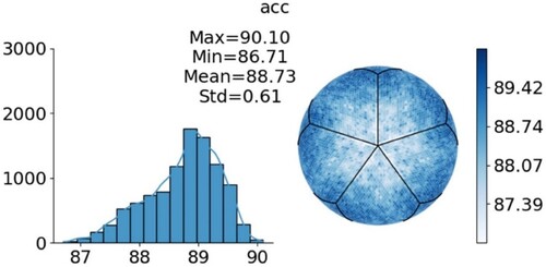 Figure 10. The left side of the figure shows the histogram and descriptive statistics of the dependent variable, and the right side shows the spatial distribution of the dependent variable. The black line segment represents the initial diamonds, and the centre point of the image represents the north or south pole.