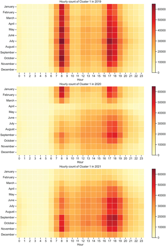 Figure 6. Total hourly trip counts in Cluster 1 per month of 2019, 2020, and 2021.