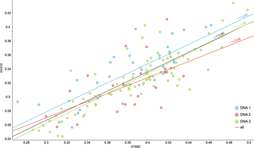 Figure 5. Correlation between H1640 and H1410 for DNA clusters (DNA 1 = blue, DNA 2 = red, DNA 3 = green, all = black).