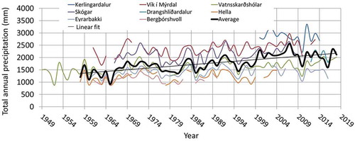 Figure 3. Total annual precipitation (mm we) measured at eight weather stations in southern Iceland. The average of the cumulative annual values at each station is plotted (black line). The linear fit of the average is also shown (gray line).