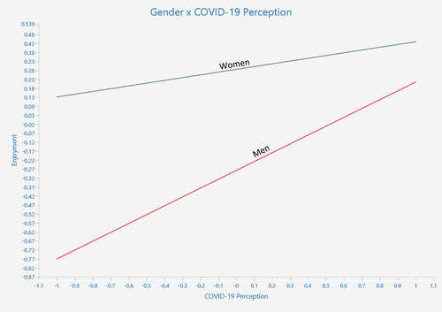 Figure 3. Simple slope analysis—gender X COVID-19 perception => enjoyment.