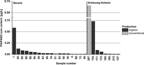 Figure 2. Pyrrolizidine alkaloid (PA) and pyrrolizidine alkaloid N-oxide (PANO) sum content (µg/L) of PA/PANO-positive milk (n = 26) sampled between winter/spring 2020 and winter/spring 2022 in the regions Bavaria (sample numbers 1–108) and Schleswig-Holstein (sample numbers 109–228). Sorted by region and sum content. Dark grey: organic production, light grey: conventional production.