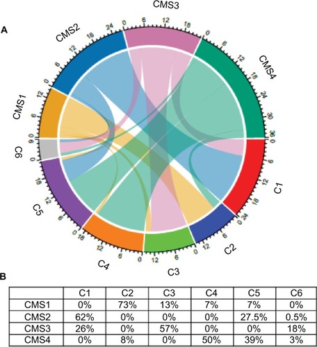 Figure 2 Interrelationships between the consensus classification (four subtypes: CMS1 to 4) and the Marisa’s classification (six molecular subtypes: C1 to C6) of the 143 CRC samples included in this study.Notes: (A) Chord diagram to visualize the relationships among subtypes (in different colors) of the two CRC classifications arranged radially. Data are connected to each other using arcs; each connection is proportional to the arc size. (B) Percentage of CRC samples classified as C1 to C6 included in each CMS subtype.Abbreviation: CRC, colorectal cancer.