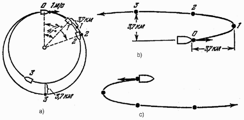 Figure 1. Motion for the case of a tangential change of velocity (a) with respect to the Earth for the 1 m/s change in the same direction as the initial satellite motion, (b) the same change in velocity, with motion with respect to the master satellite, (c) relative motion for 1 m/s change in velocity in the direction opposite to the master satellite motion.