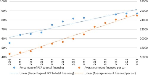 Figure 4. Proportion of PCP to total consumer financing (PCP + HP) for new car sales (left axis) and average amount financed per new car (£, inflation adjusted) (right axis).Footnote22
