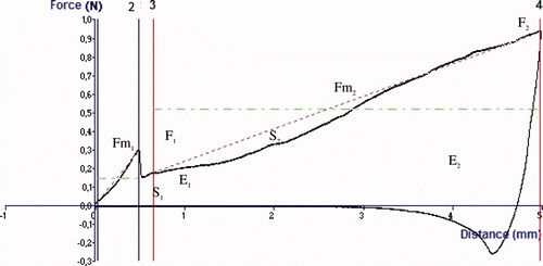 Supplementary Figure 1. Typical force-deformation curve for chestnut. Note: Section 1 a 2: F 1 (N) – minimum force to rupture the shell, Fm 1 (N) – average force to rupture the shell, E 1 (N mm) – energy needed to penetrate the shell, S 1 (N mm−1) – stiffness on the shell; Section 3 a 4: F 2 (N) –force at the end of compression, Fm 2 (N) – average force penetration, E 2 (N mm) – total energy under the curve between the beginning and the end of compression; S 2 (N mm−1) – stiffness on the kernel. Figura adicional 1. Típica curva de fuerza/deformación para la castaña. Sección 1 a 2: F1 (N) – fuerza mínima para la ruptura de la cáscara, Fm1 (N) – fuerza media para la ruptura de la cáscara, E1 (N mm) – energía requerida para penetrar en la cáscara, S1 (N mm1) – dureza de la cáscara; sección 3 a 4: F2 (N) – fuerza al final de la compresión, Fm2 (N) fuerza media de penetración, E2 (N mm) – energía total bajo la curva entre el comienzo y el final de la compresión; S2 (N mm71) – dureza de la semilla.