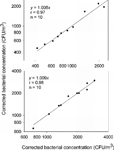 FIG. 6. Correlation of bacterial concentrations obtained from colocated samples with plastic dishes (upper plot) and glass dishes (lower plot).