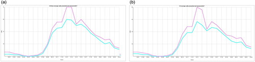 FIGURE 1 WEEKDAY DEMAND ON CRIMESTOPPERS (a) ALL LINES, (b) CRIMESTOPPER CALLS ONLY