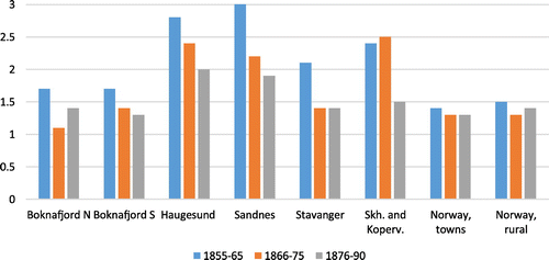 Figure 5. Natural population growth in the years 1855–1891, Boknafjord N, Boknafjord S, Skudeneshavn and Kopervik (1855–1865 Skudeneshavn only), Sandnes, Haugesund, Stavanger, towns and rural communities.