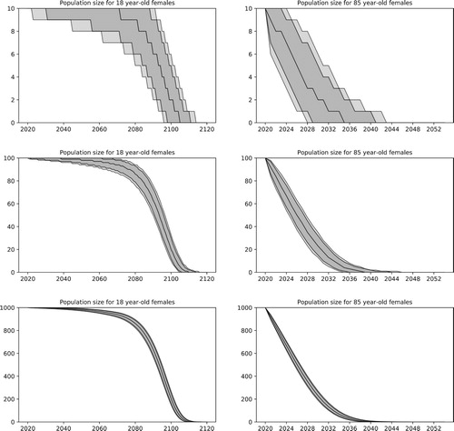 Figure 11. Simulation of population sizes with survival probabilities from the UK model. Plots on the left show the median values of the population size with the 95% and 99% confidence bands for cohorts of 18-year-old females with sizes 10, 100 and 1000. Results for 85-year-old females are shown on the right. The top plots clearly illustrate the discrete nature of the Binomial random variables used to model the population sizes.