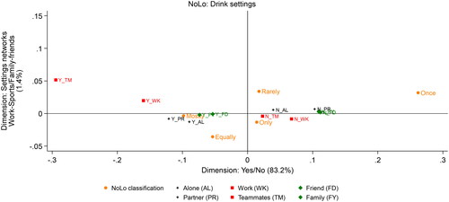 Figure 3. MCA plot representing setting-socialisation networks where drinking NoLo products and consumption of NoLo products relative to alcohol products.