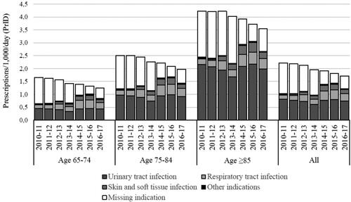 Figure 2. prescriptions/1,000/day by year, age group and indication.