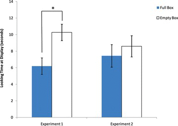 FIGURE 1 Mean total looking time at test display (in seconds) for Experiments 1 and 2 as a function of test condition. (Color figure available online.)