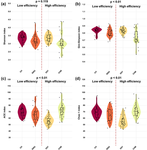 Figure 4. (a) Shannon index, (b) Gini-Simpson index, (c) ACE index, and (d) Chao 1 index for samples from 4 donors. Donor CH and SWG had low average FMT effectiveness levels, and XSY and CHM had high average FMT effectiveness levels. The p value was obtained by ANOVA design.