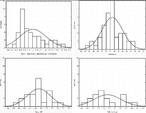 Figure 3 Top left: Mean stool frequency in healthy subjects from a wide range of studies (n = 39). Ranges of individuals within these studies varied from 0.21 to 2.54 motions per 24 hr. Top right: Mean moisture composition of feces (n = 47). Bottom left: Mean fecal pH values from a range of studies (n = 28) consuming a variety of different diets. Bottom right: Mean volume of total urine excreted (n = 14).