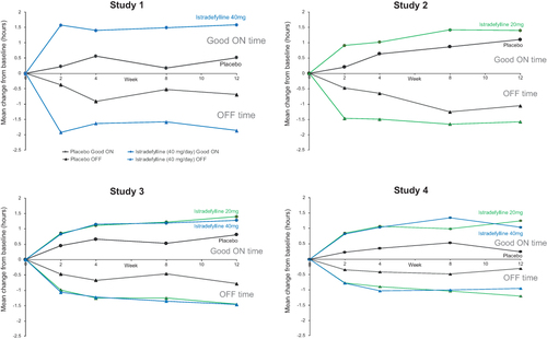 Figure 1 Reduction in OFF time and increases in good ON time (ON without troublesome dyskinesia) from the four randomized controlled studies (istradefylline versus placebo) that led to FDA approval. Study 1, 6002-US-005;Citation25 Study 2, 6002-US-013; Study 3, 6002-0608;Citation30 Study 4, 6002-009.Citation31