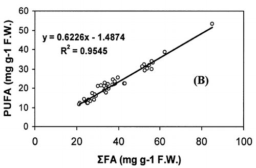 Figure 2. Different types of FA and quotients vs. sum of all FA (ΣFA) in kingfish from Omani coasts.