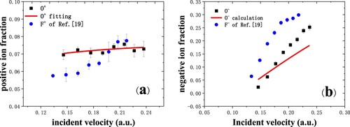 Figure 5. (a) Positive ion fraction for oxygen negative ions scattering in grazing incidence on a dissociated water-covered Cu(110) surface (black squares) (Citation19). The red solid line is the fitting result. The data of F+ fraction are cited from Ref. (Citation13) (blue circles). (b) The O¯ fraction as a function of incident velocity for specular scattering (black squares). The red solid line is the calculated result. Blue circles are the experimental data of F¯ (Citation13).