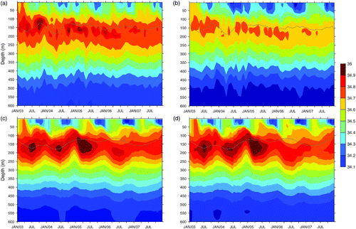 Fig. 5 Time evolution of salinity profiles (a) along 18°N from 122°E–130°E and (b) along 126°E from 16°N–25°N in the study area based on Argo observations from 2003 to 2007. (c) and (d): as in (a) and (b), but for ECCO outputs. The corresponding mean depth of σθ  = 23.8–24.0 kg m−3 is depicted by the grey line.