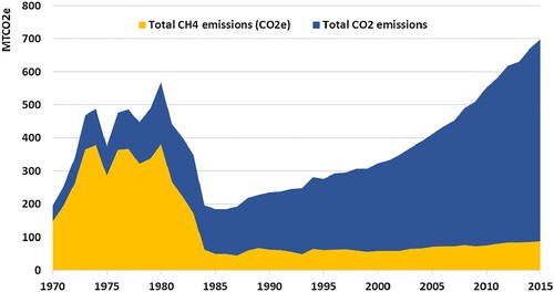 Figure 1. Saudi Arabia’s Historical CO2 and CH4 Emissions (1970–2015). Source: EDGAR (2020)