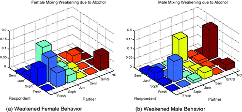 Figure 6. Shown here is the difference of the female and male mixing matrices without alcohol from that with alcohol. Weakened behaviours are those with negative difference and may be interpreted as mixings more likely to occur when sober.