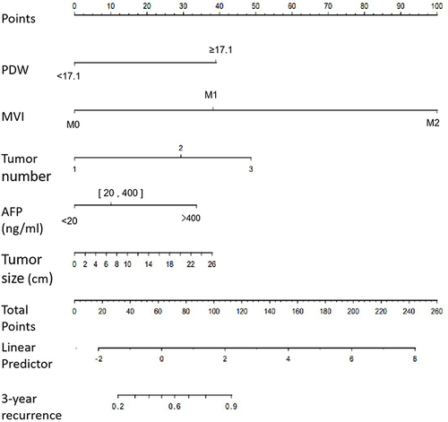 Figure 3 Nomogram predicting 3-year recurrence in HCC after surgery.