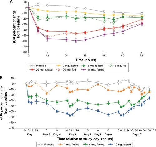 Figure 3 Mean (SE) percent change from baseline in sUA–time profiles following single dose in the fasted or fed state (A) and once-daily multiple (B) doses of verinurad in the fasted state.