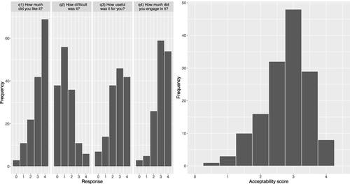 Figure 1 Frequency plot of the children’s responses to closed-ended questions q1-q4 (left pane) and resultant Acceptability score (right pane).