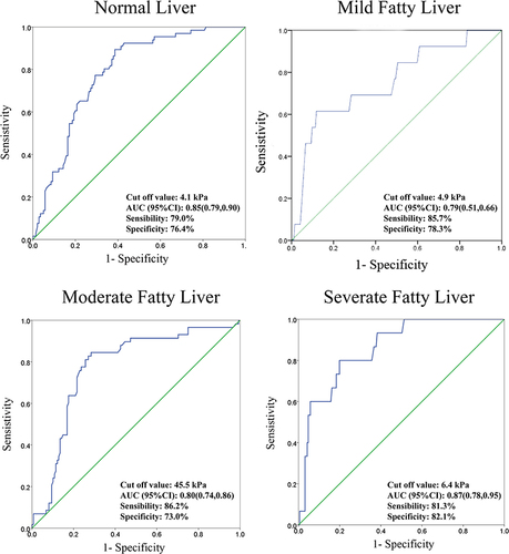Figure 4 The receiver operating characteristic curves for ElastPQ values used for the detection and differentiation of fatty liver grades.