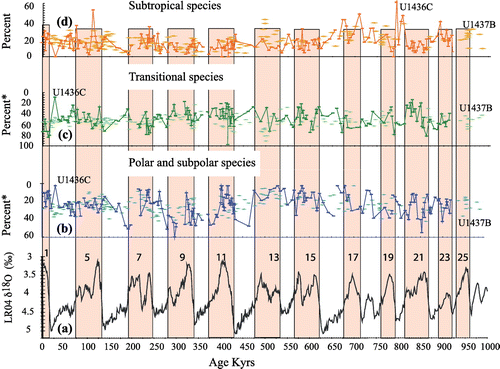 Figure 2. Faunal fluctuations. (a) δ18O reference stack of Lisiecki and Raymo (Citation2005), with interglacial intervals Marine Isotopic Stages (MIS) highlighted by pink bars and numbered from 1 to 25 (MIS were omitted for clarity); (b) Percentages of polar and sub-polar planktonic foraminifers species on a reversed scale; (c) Percentages of transitional planktonic foraminifers species on a reversed scale; (d) Percentages of subtropical group of planktonic foraminifers species.