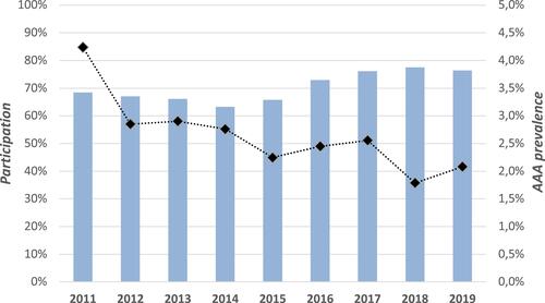 Figure 2 Yearly participation (columns) and AAA point prevalence (diamonds).