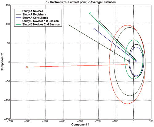 Figure 6. Using the k-means algorithm, the central point (centroid) for each group was located in the embedded space. The average distance between each centroid and all other points for that group was calculated (colored spheres), and the distance to the farthest point (cross) is shown as a solid line. [Color version available online.]