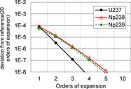 Figure 5. Effect of the order of expansion.
