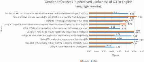 Figure 2. Gender differences in perceived usefulness of ICT in English language learning.