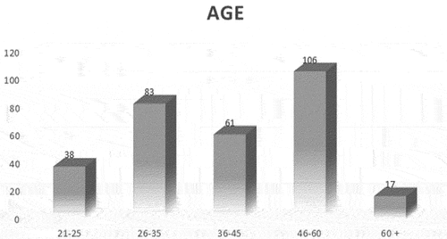 Figure A2. The distribution of the overall study sample according to age.