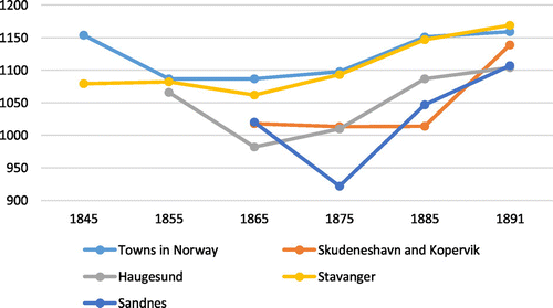 Figure 8. Females per 1,000 males in the towns of Norway, in Skudeneshavn and Kopervik, Haugesund, Stavanger and Sandnes in 1845, 1855, 1865, 1875 and 1891.