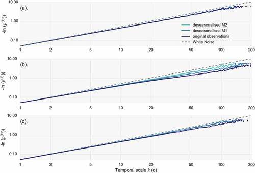 Figure 11. Minus natural logarithm of non-exceedence probability vs scale (NEPvS) index on double logarithmic axes for white-noise time series and seasonal and deseasonalized series by methods 1 (M1) and 2 (M2) for the stations of (a) Oxford, (b) Athens and (c) Helsinki.