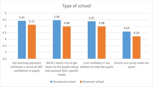 Graph 2. Results of the independent samples t-tests regarding the independent variable type of school.