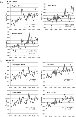 Fig. 7 Time series and linear trends of annual FAO-56 PM (a) and AHARG ET0 (b) at the stations with significant trends at α = 0.01.