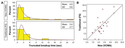 Figure 5 Truncated tear film breakup time observations for new (VCMA) and traditional (FS) methods for 17 dry-eye subjects (34 eyes). (A) Observed (yellow) and modeled (brown, lognormal) histogram. (B) Scatter plot of the new versus traditional observations relative to a 45° reference line. Sample means were 4.0 for VCMA and 3.4 for FS.