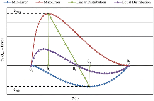 Figure 8. The relationship between the selected θ 1 and Q net Error Percentage.